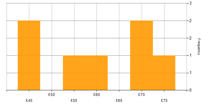 Hourly rate histogram for DevOps Engineer in England