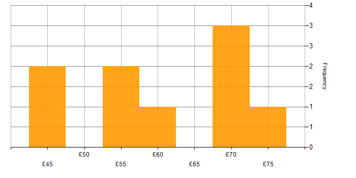 Hourly rate histogram for DevOps Engineer in the UK