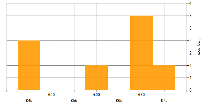 Hourly rate histogram for DevOps Engineer in the UK excluding London