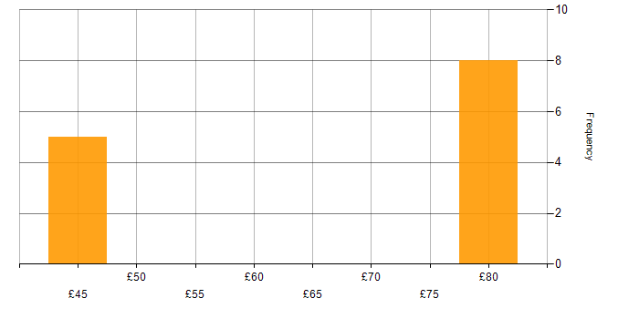 Hourly rate histogram for DevSecOps in England