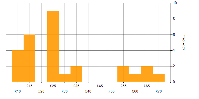 Hourly rate histogram for Digital Marketing in England