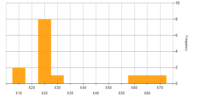Hourly rate histogram for Digital Marketing in the South East