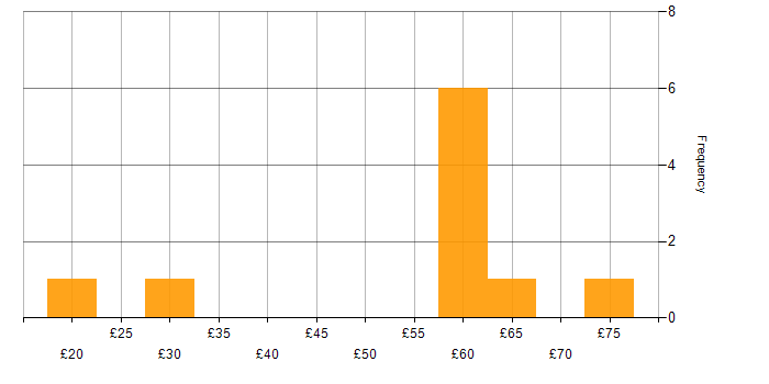 Hourly rate histogram for Disaster Recovery in the UK excluding London