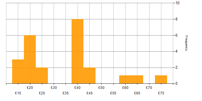 Hourly rate histogram for DNS in the UK