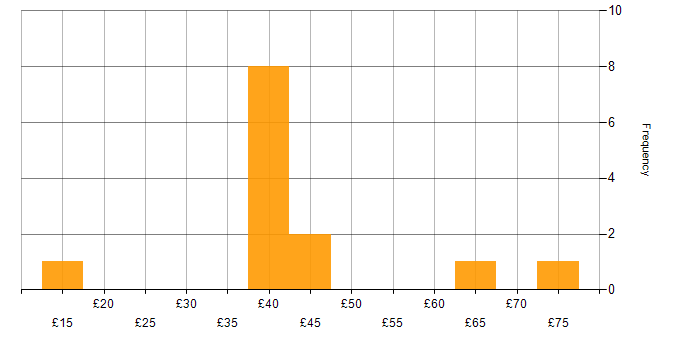 Hourly rate histogram for DNS in the UK excluding London
