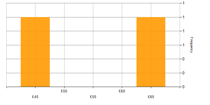 Hourly rate histogram for Docker in the South East