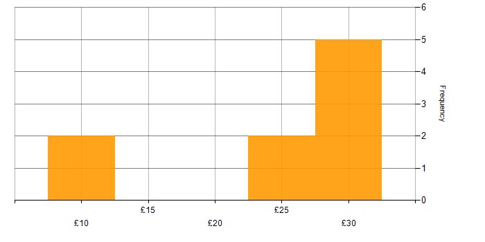 Hourly rate histogram for Document Controller in the UK