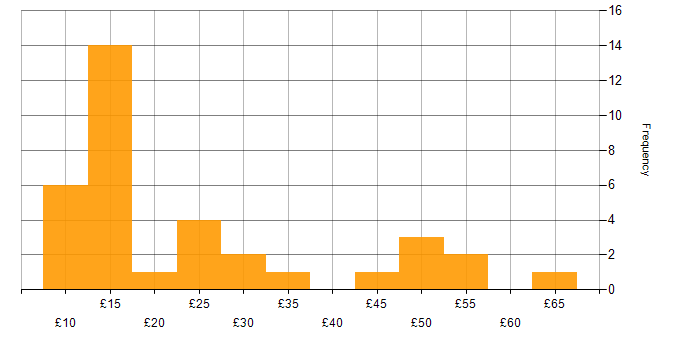 Hourly rate histogram for Document Management in England