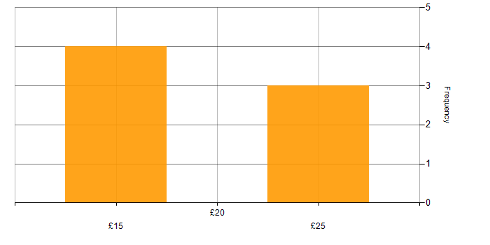 Hourly rate histogram for Document Management in London