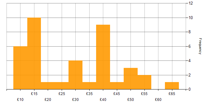 Hourly rate histogram for Document Management in the UK excluding London