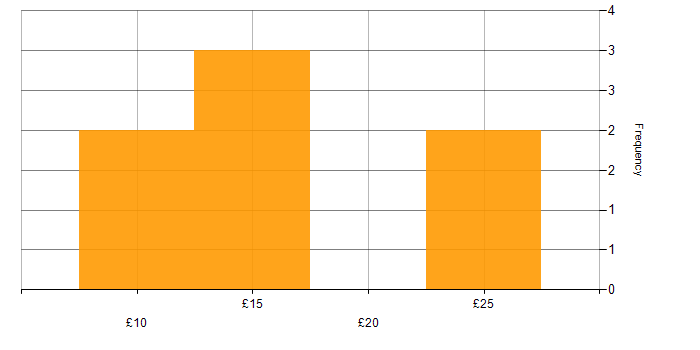 Hourly rate histogram for Driving Licence in the Midlands
