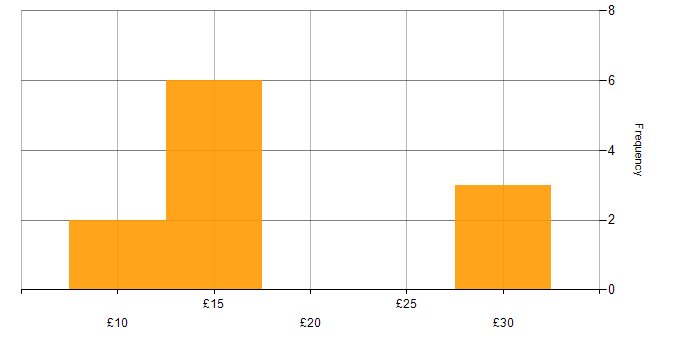 Hourly rate histogram for Driving Licence in the North West
