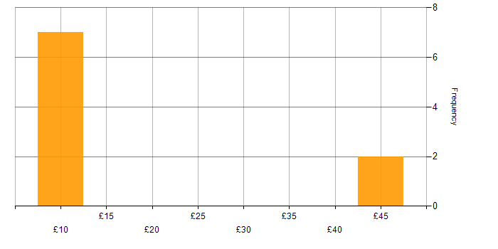 Hourly rate histogram for Driving Licence in the South West