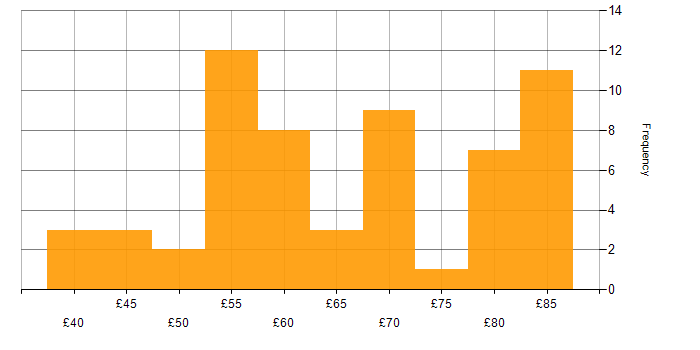 Hourly rate histogram for DV Cleared in Berkshire