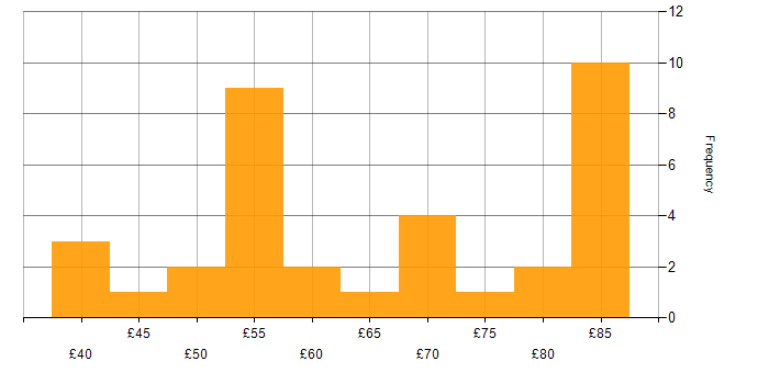 Hourly rate histogram for DV Cleared in Reading