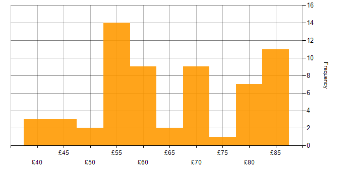Hourly rate histogram for DV Cleared in the Thames Valley