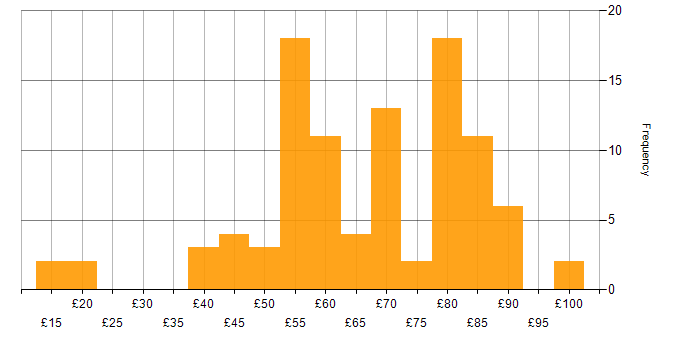 Hourly rate histogram for DV Cleared in the UK excluding London