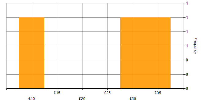 Hourly rate histogram for DWDM in the UK excluding London