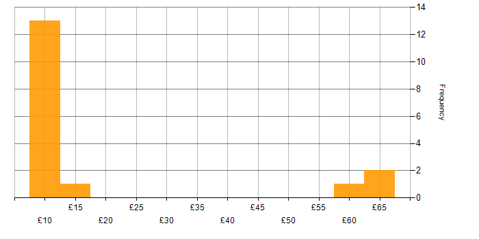 Hourly rate histogram for E-Commerce in the UK