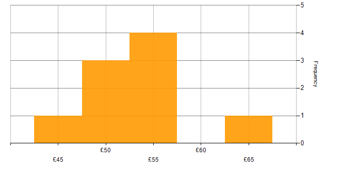 Hourly rate histogram for Earned Value Management in Bristol