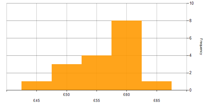 Hourly rate histogram for Earned Value Management in the UK excluding London