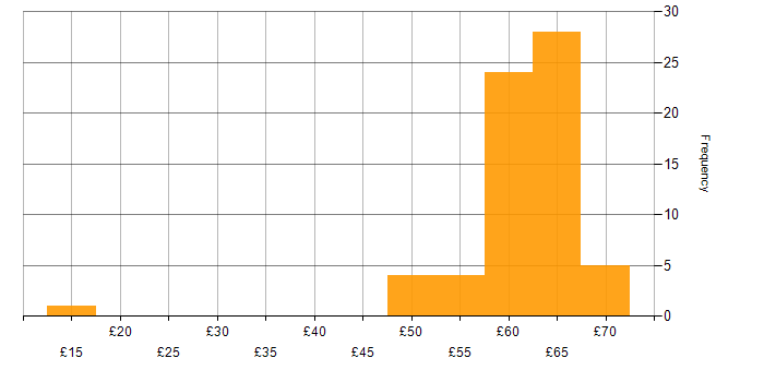 Hourly rate histogram for Electronics in the East of England