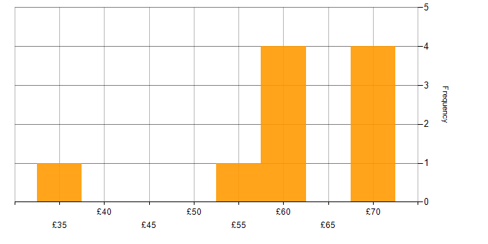 Hourly rate histogram for Electronics in Edinburgh