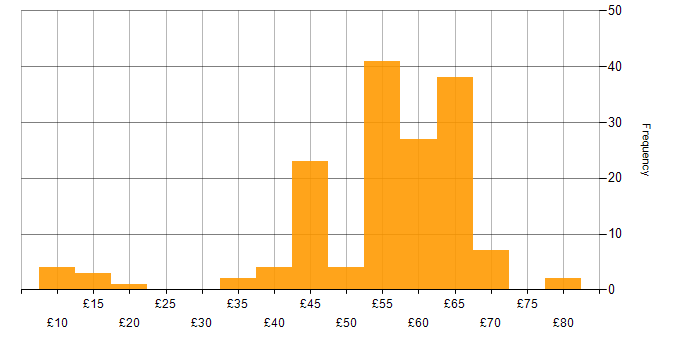 Hourly rate histogram for Electronics in England