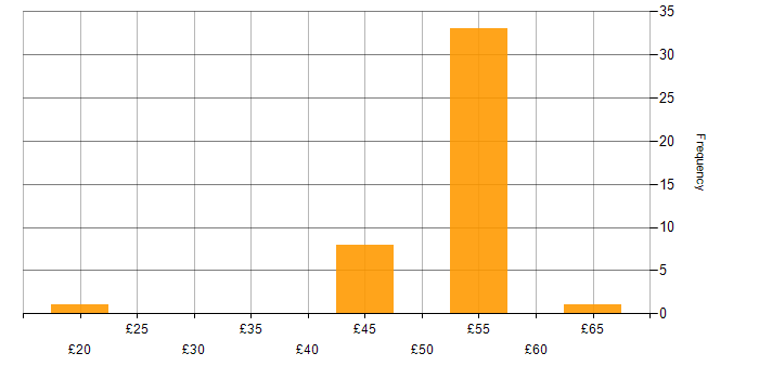 Hourly rate histogram for Electronics in Hampshire