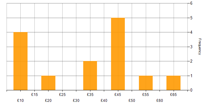 Hourly rate histogram for Electronics in the Midlands