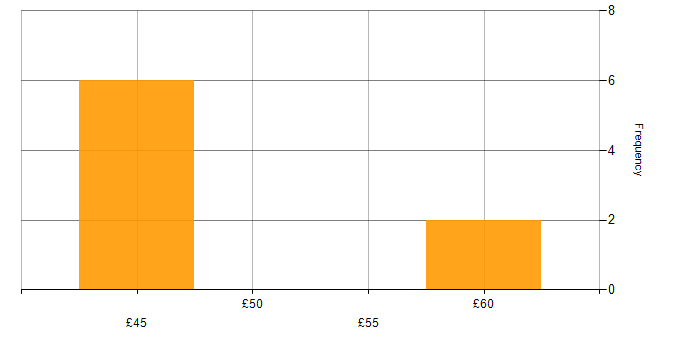 Hourly rate histogram for Electronics in the North of England