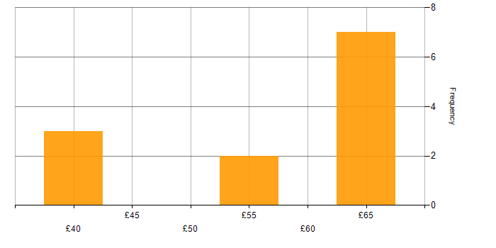 Hourly rate histogram for Electronics in the South West