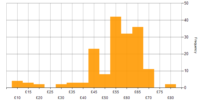 Hourly rate histogram for Electronics in the UK excluding London