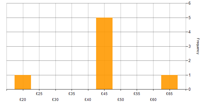 Hourly rate histogram for Electronics in the West Midlands