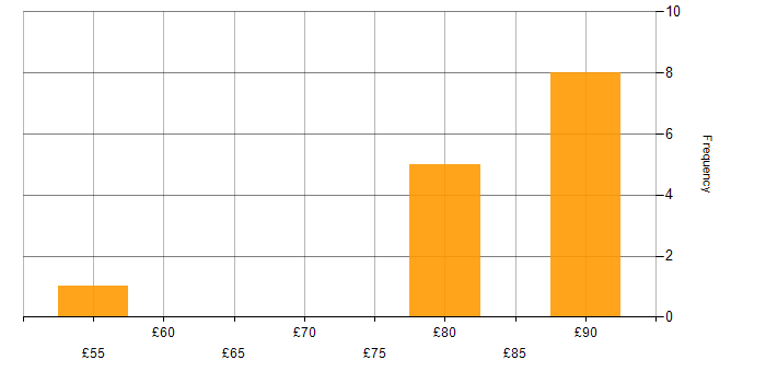 Hourly rate histogram for Embedded C in the East of England