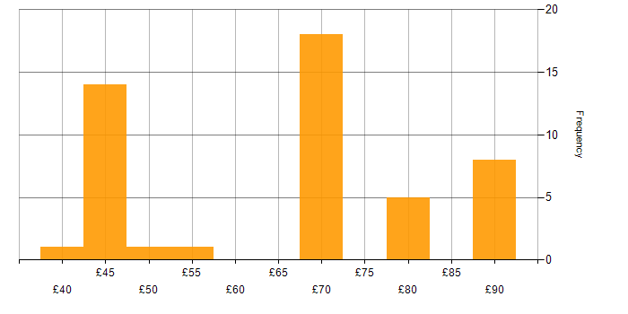 Hourly rate histogram for Embedded C in England