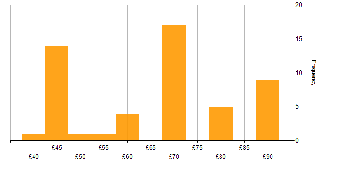 Hourly rate histogram for Embedded C in the UK