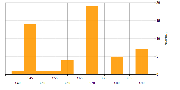 Hourly rate histogram for Embedded C in the UK excluding London