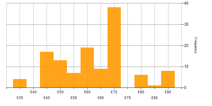 Hourly rate histogram for Embedded Engineer in the UK