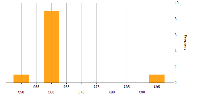 Hourly rate histogram for Embedded Linux in the UK
