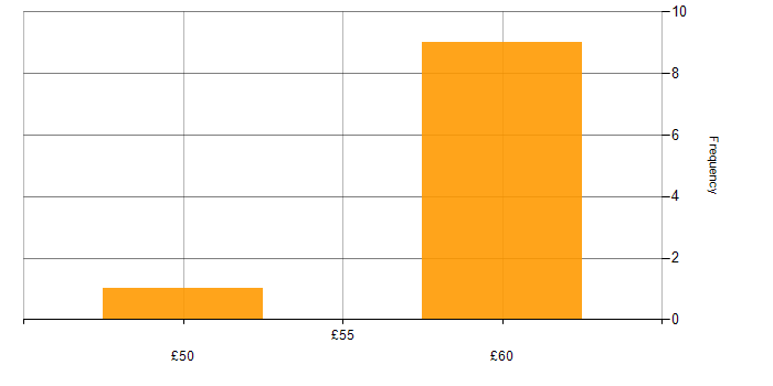 Hourly rate histogram for Embedded Linux in the UK excluding London