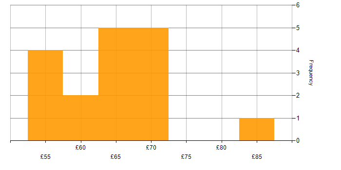 Hourly rate histogram for Embedded Software Development in England