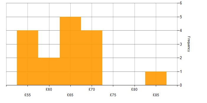 Hourly rate histogram for Embedded Software Development in the UK excluding London