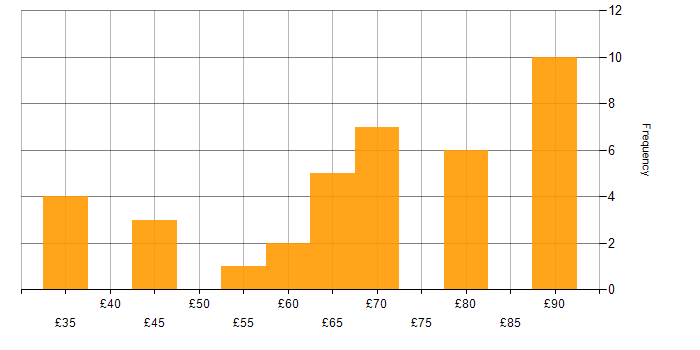 Hourly rate histogram for Embedded Software Engineer in the East of England