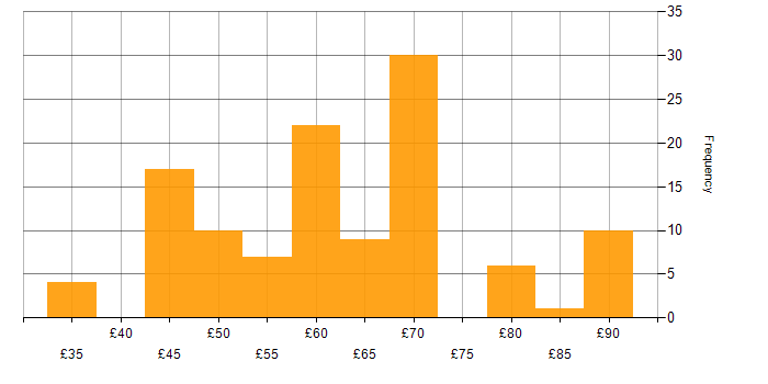 Hourly rate histogram for Embedded Software Engineer in the UK