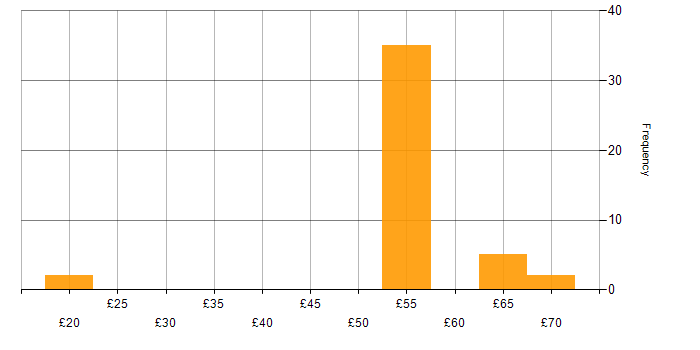 Hourly rate histogram for EMC in England