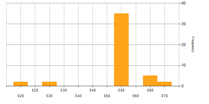 Hourly rate histogram for EMC in the UK