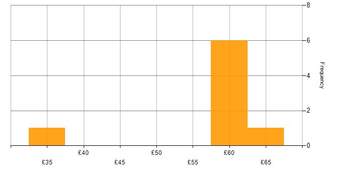 Hourly rate histogram for Engineering Manager in England