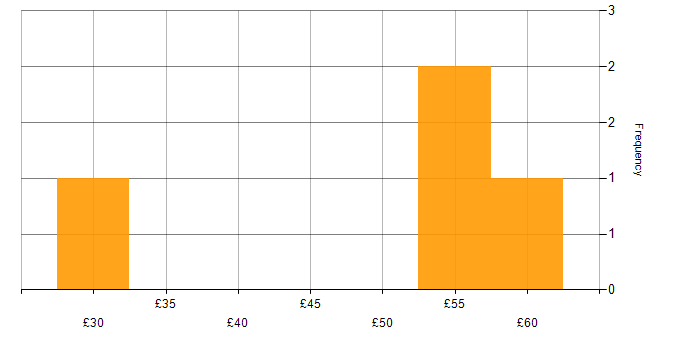 Hourly rate histogram for Enterprise Software in the UK