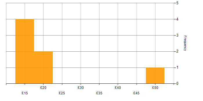 Hourly rate histogram for Entra ID in England